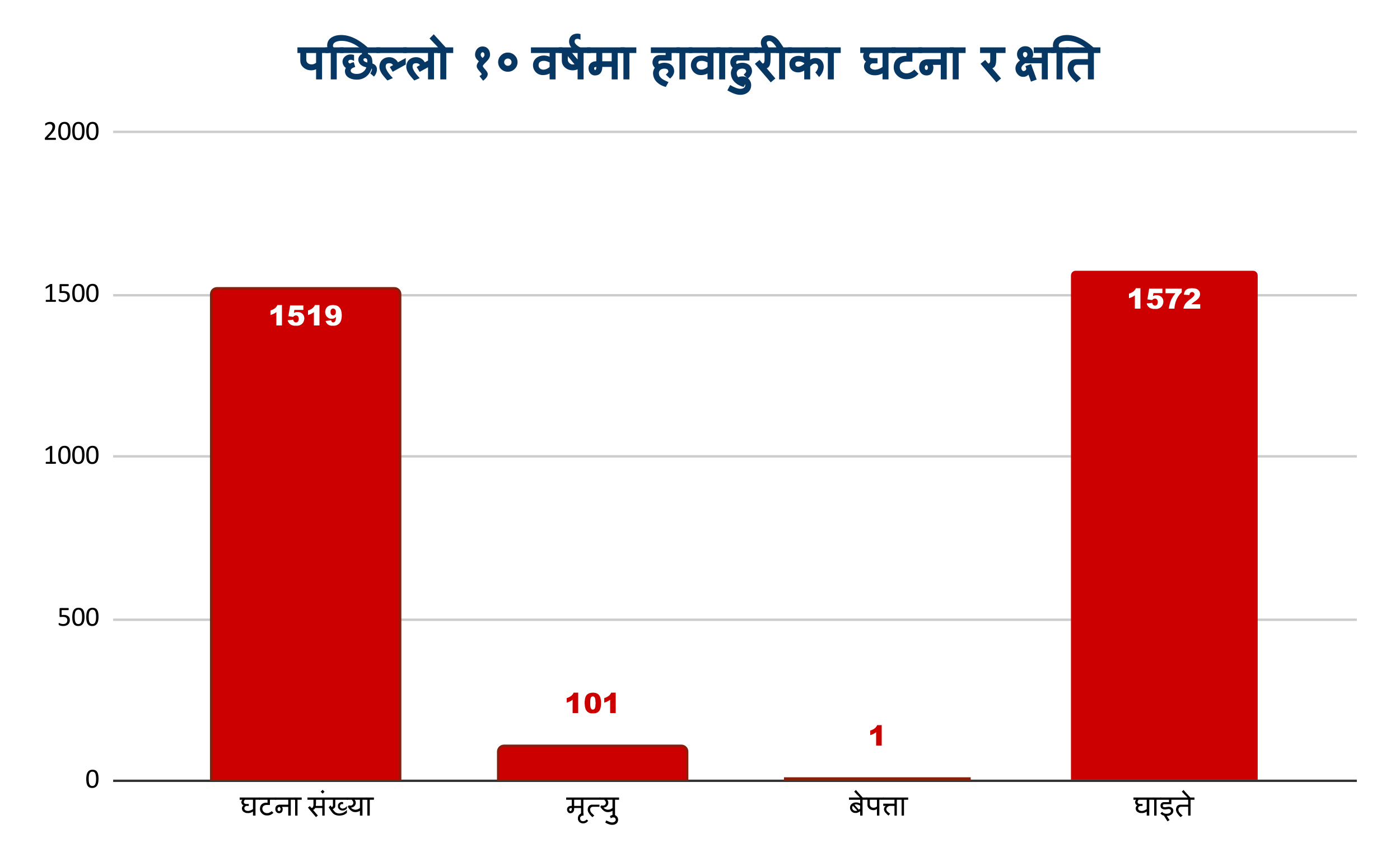     हावाहुरीको जोखिम : दशकमा सयले गुमाए ज्यान   