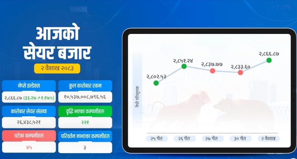 नेप्से परिसूचक ३३ अङ्कले बढ्यो   